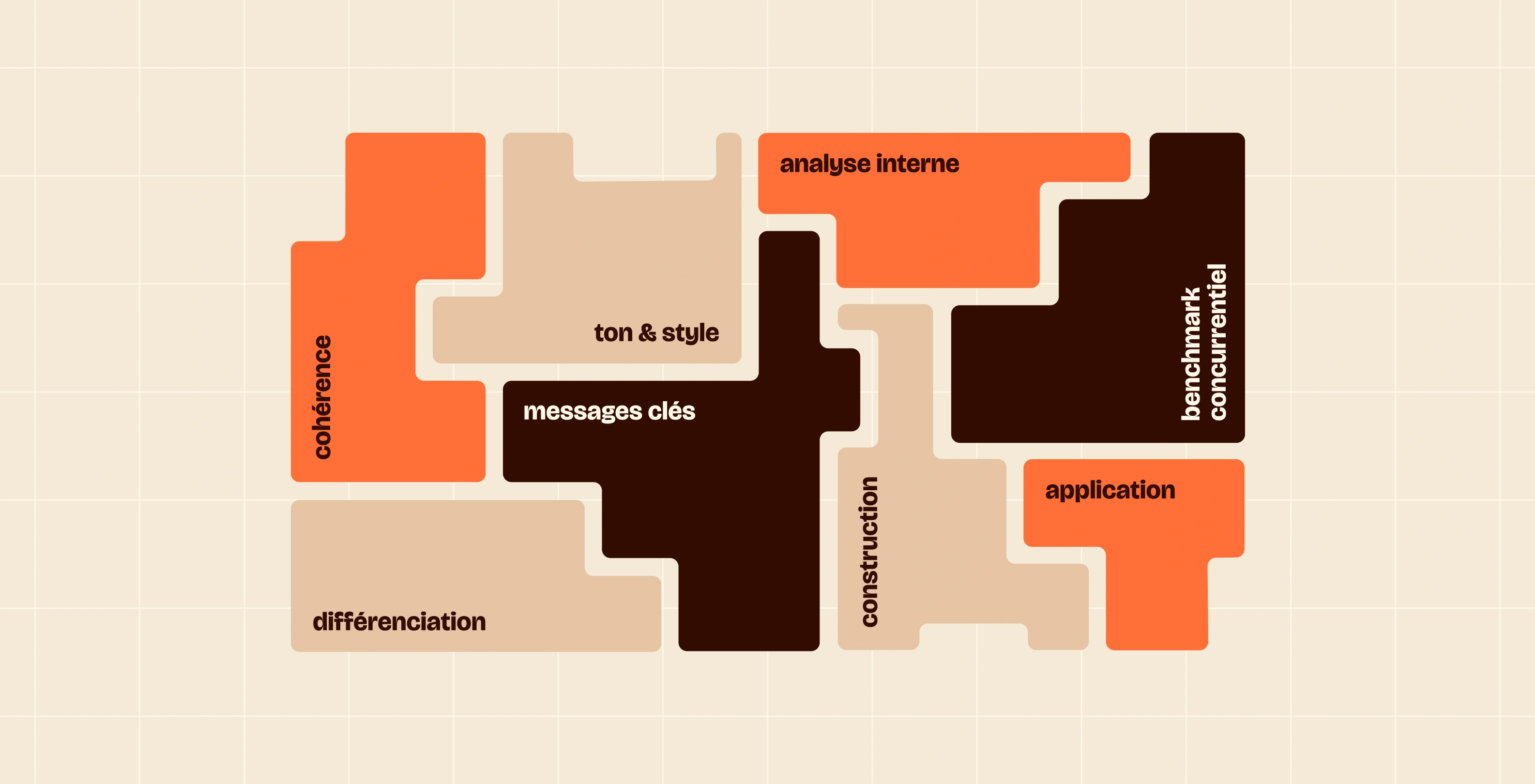 Schéma en forme de puzzle illustrant les 8 composants clés de l'identité éditoriale : cohérence, différenciation, ton & style, messages clés, analyse interne, benchmark concurrentiel, construction et application.
