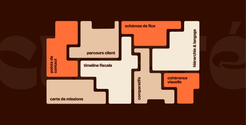 Infographie représentant différentes typologies visuelles utiles aux cabinets comptables : carte de missions, parcours client, timeline fiscale, points de contact, schémas de flux, comparatifs, hiérarchie et langage, cohérence visuelle.