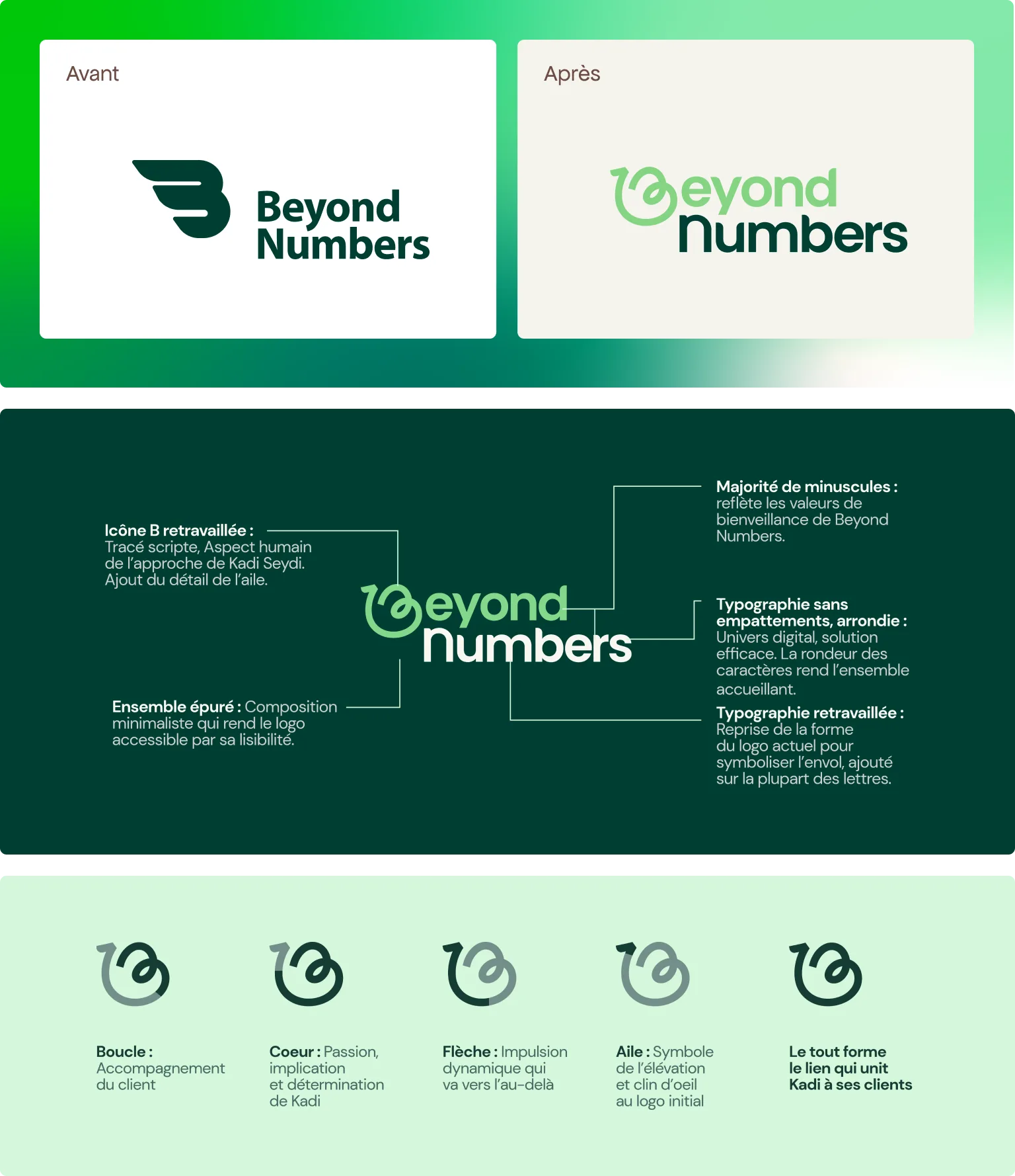 Comparatif avant/après de la refonte du logo Beyond Numbers avec explications sur l'icône, la typographie et la symbolique
