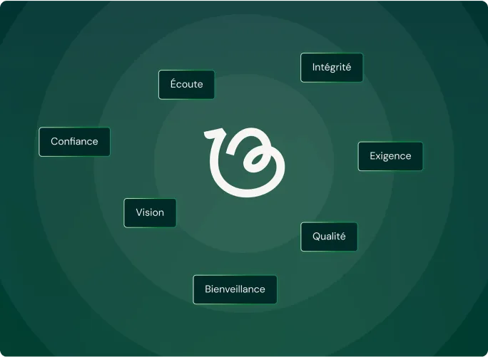 Illustration des valeurs clés de Beyond Numbers : écoute, intégrité, exigence, qualité, bienveillance, vision et confiance