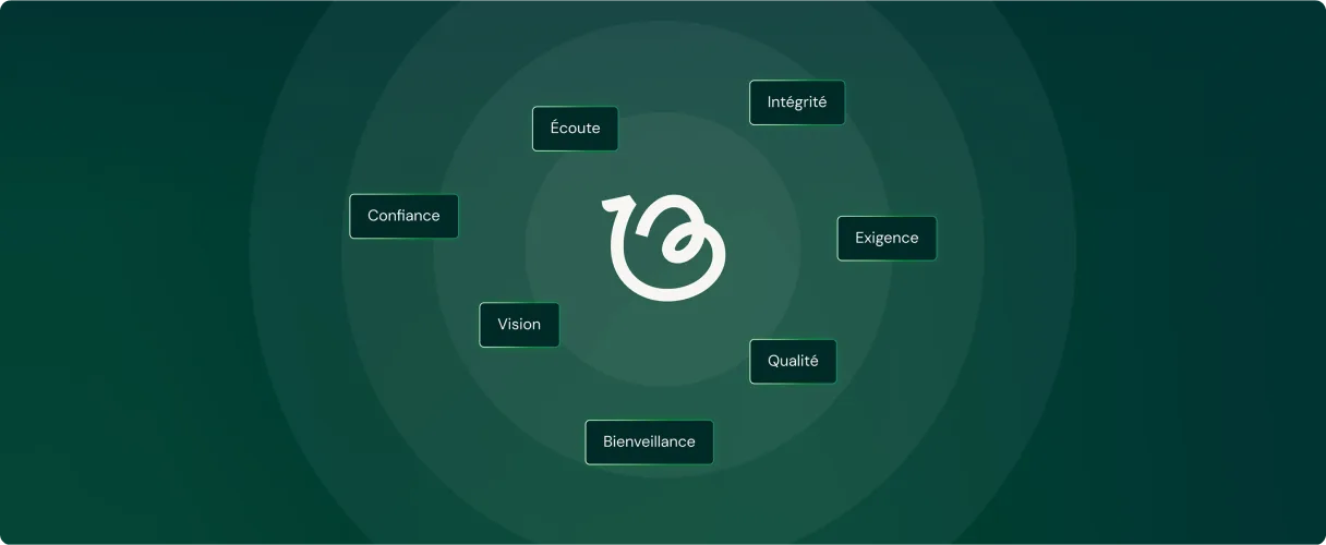Illustration des valeurs clés de Beyond Numbers : écoute, intégrité, exigence, qualité, bienveillance, vision et confiance